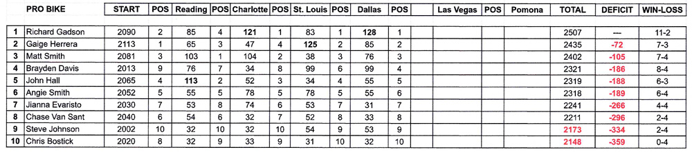 Countdown Points Pro Stock Motorcycle